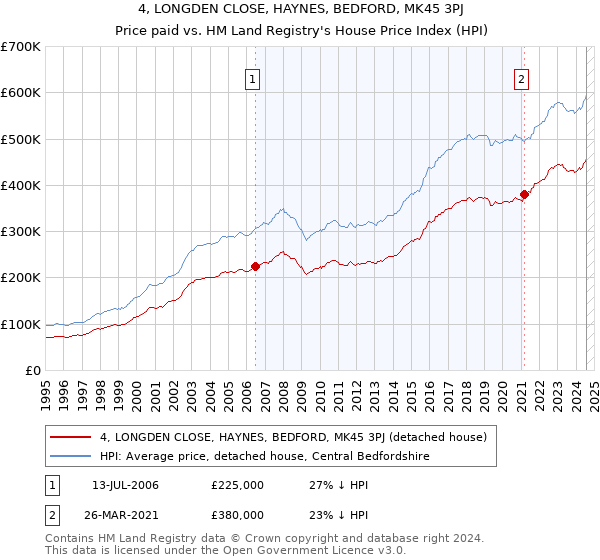 4, LONGDEN CLOSE, HAYNES, BEDFORD, MK45 3PJ: Price paid vs HM Land Registry's House Price Index