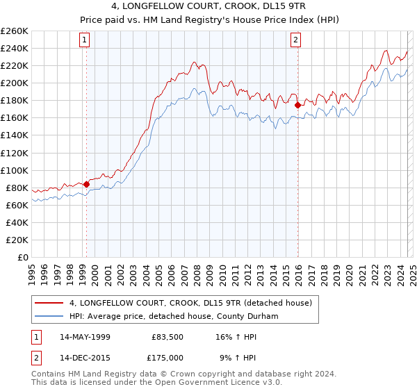 4, LONGFELLOW COURT, CROOK, DL15 9TR: Price paid vs HM Land Registry's House Price Index