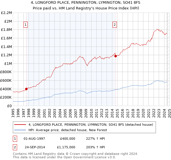 4, LONGFORD PLACE, PENNINGTON, LYMINGTON, SO41 8FS: Price paid vs HM Land Registry's House Price Index