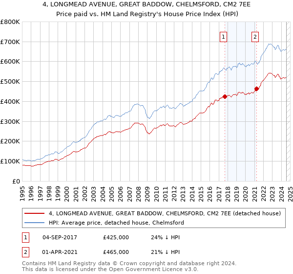 4, LONGMEAD AVENUE, GREAT BADDOW, CHELMSFORD, CM2 7EE: Price paid vs HM Land Registry's House Price Index