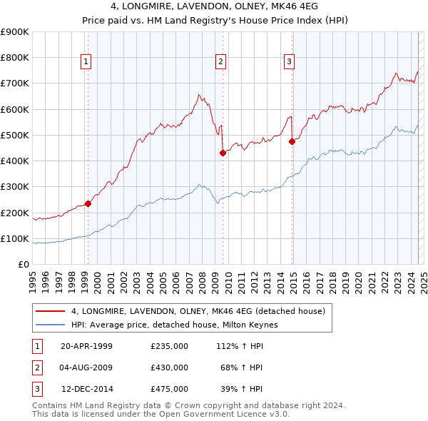 4, LONGMIRE, LAVENDON, OLNEY, MK46 4EG: Price paid vs HM Land Registry's House Price Index