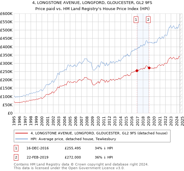 4, LONGSTONE AVENUE, LONGFORD, GLOUCESTER, GL2 9FS: Price paid vs HM Land Registry's House Price Index