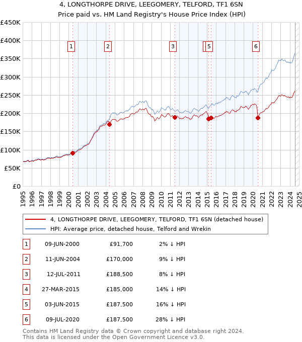 4, LONGTHORPE DRIVE, LEEGOMERY, TELFORD, TF1 6SN: Price paid vs HM Land Registry's House Price Index