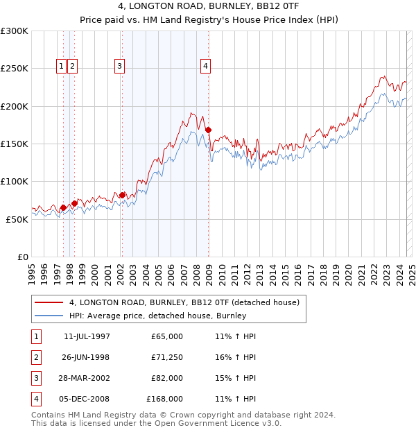 4, LONGTON ROAD, BURNLEY, BB12 0TF: Price paid vs HM Land Registry's House Price Index