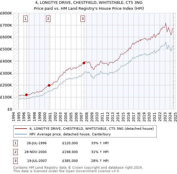 4, LONGTYE DRIVE, CHESTFIELD, WHITSTABLE, CT5 3NG: Price paid vs HM Land Registry's House Price Index