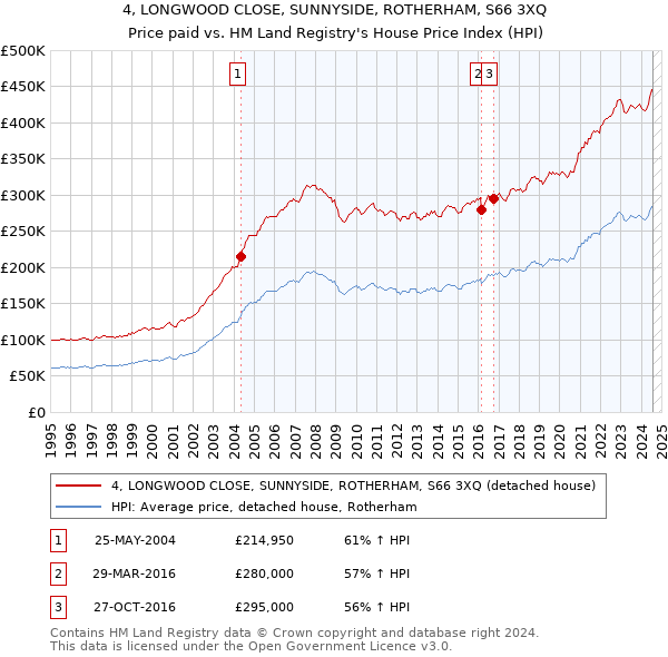 4, LONGWOOD CLOSE, SUNNYSIDE, ROTHERHAM, S66 3XQ: Price paid vs HM Land Registry's House Price Index