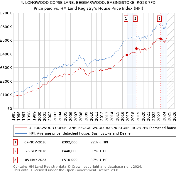 4, LONGWOOD COPSE LANE, BEGGARWOOD, BASINGSTOKE, RG23 7FD: Price paid vs HM Land Registry's House Price Index