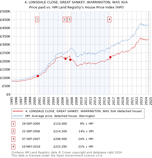 4, LONSDALE CLOSE, GREAT SANKEY, WARRINGTON, WA5 3UA: Price paid vs HM Land Registry's House Price Index