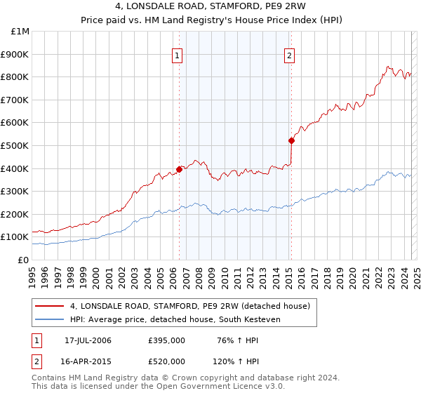 4, LONSDALE ROAD, STAMFORD, PE9 2RW: Price paid vs HM Land Registry's House Price Index