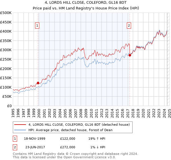 4, LORDS HILL CLOSE, COLEFORD, GL16 8DT: Price paid vs HM Land Registry's House Price Index