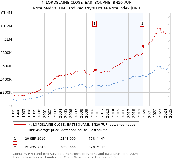 4, LORDSLAINE CLOSE, EASTBOURNE, BN20 7UF: Price paid vs HM Land Registry's House Price Index