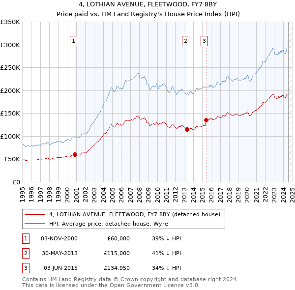 4, LOTHIAN AVENUE, FLEETWOOD, FY7 8BY: Price paid vs HM Land Registry's House Price Index