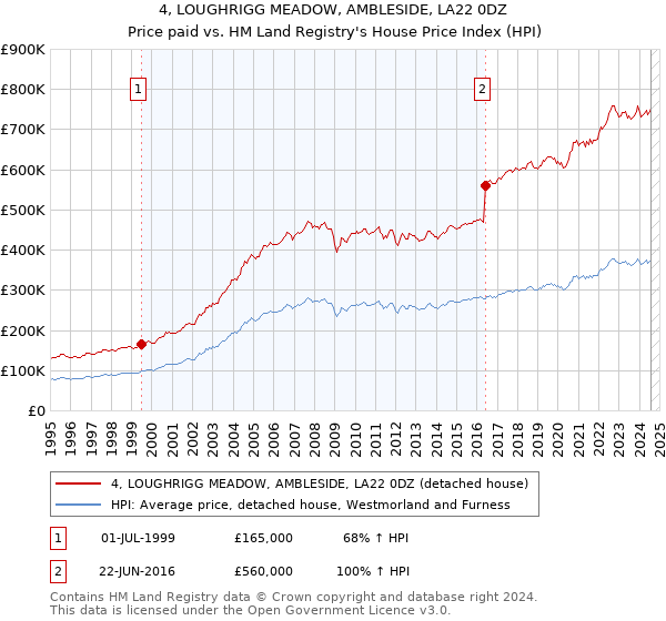 4, LOUGHRIGG MEADOW, AMBLESIDE, LA22 0DZ: Price paid vs HM Land Registry's House Price Index