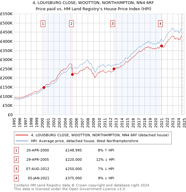 4, LOUISBURG CLOSE, WOOTTON, NORTHAMPTON, NN4 6RF: Price paid vs HM Land Registry's House Price Index