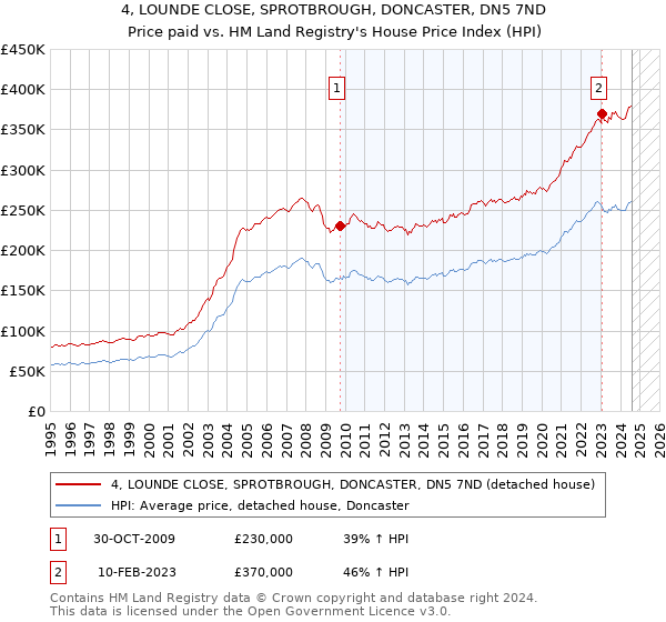 4, LOUNDE CLOSE, SPROTBROUGH, DONCASTER, DN5 7ND: Price paid vs HM Land Registry's House Price Index