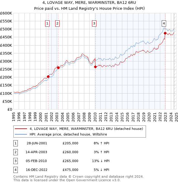 4, LOVAGE WAY, MERE, WARMINSTER, BA12 6RU: Price paid vs HM Land Registry's House Price Index