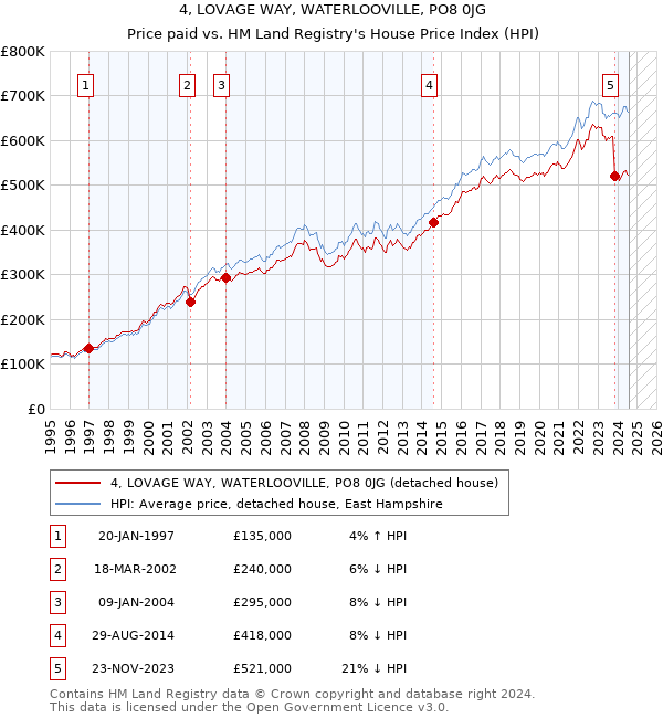 4, LOVAGE WAY, WATERLOOVILLE, PO8 0JG: Price paid vs HM Land Registry's House Price Index