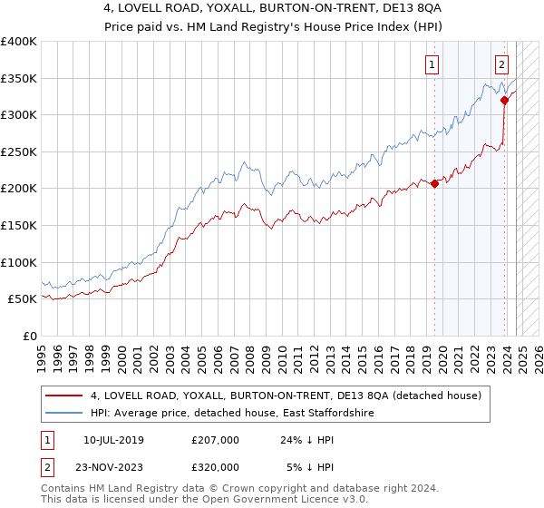 4, LOVELL ROAD, YOXALL, BURTON-ON-TRENT, DE13 8QA: Price paid vs HM Land Registry's House Price Index