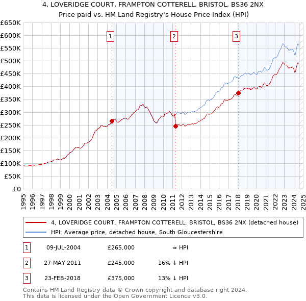 4, LOVERIDGE COURT, FRAMPTON COTTERELL, BRISTOL, BS36 2NX: Price paid vs HM Land Registry's House Price Index