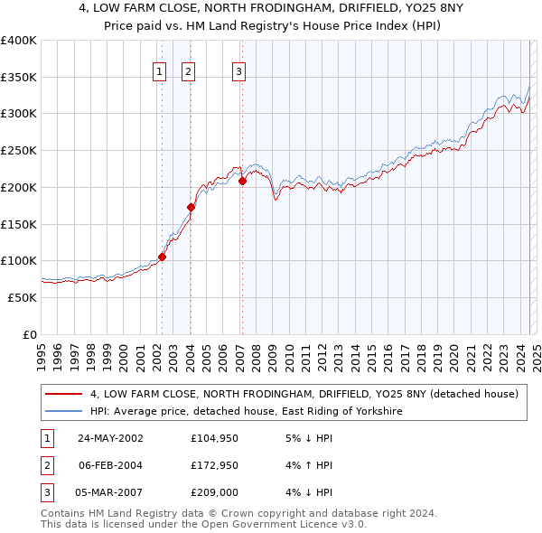 4, LOW FARM CLOSE, NORTH FRODINGHAM, DRIFFIELD, YO25 8NY: Price paid vs HM Land Registry's House Price Index