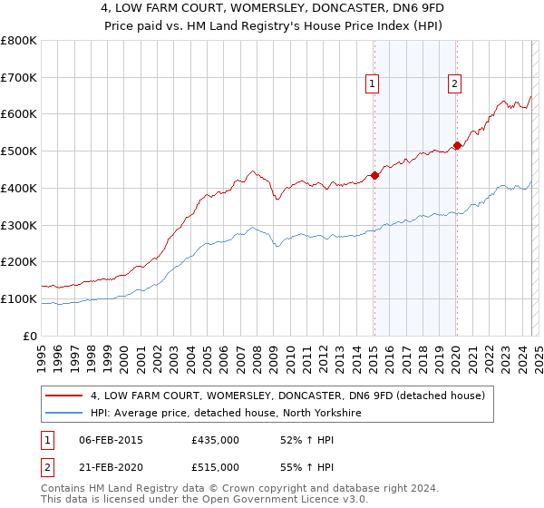 4, LOW FARM COURT, WOMERSLEY, DONCASTER, DN6 9FD: Price paid vs HM Land Registry's House Price Index