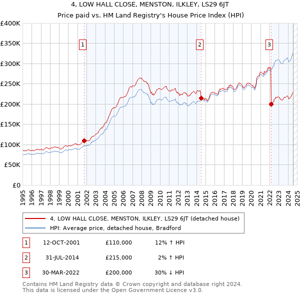 4, LOW HALL CLOSE, MENSTON, ILKLEY, LS29 6JT: Price paid vs HM Land Registry's House Price Index