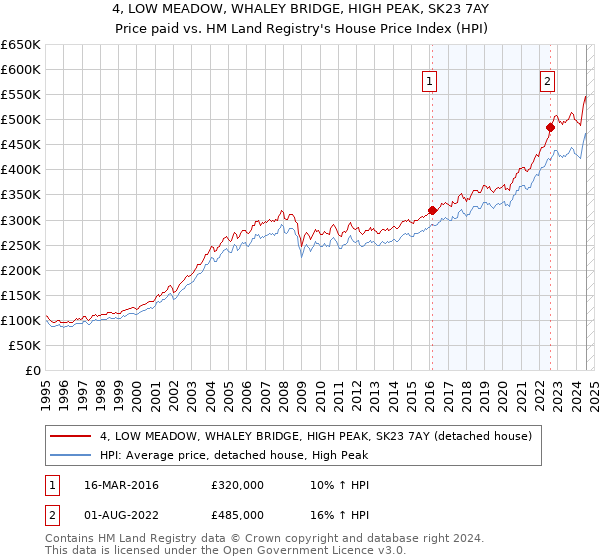 4, LOW MEADOW, WHALEY BRIDGE, HIGH PEAK, SK23 7AY: Price paid vs HM Land Registry's House Price Index