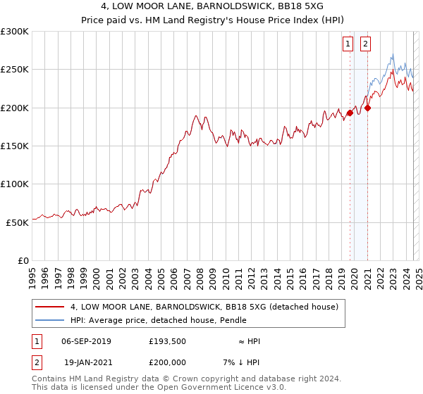 4, LOW MOOR LANE, BARNOLDSWICK, BB18 5XG: Price paid vs HM Land Registry's House Price Index