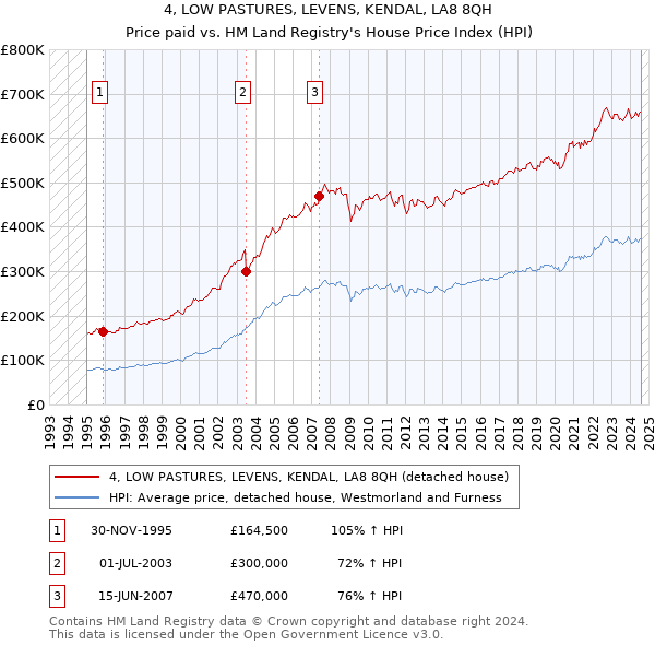 4, LOW PASTURES, LEVENS, KENDAL, LA8 8QH: Price paid vs HM Land Registry's House Price Index