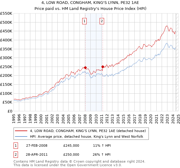 4, LOW ROAD, CONGHAM, KING'S LYNN, PE32 1AE: Price paid vs HM Land Registry's House Price Index