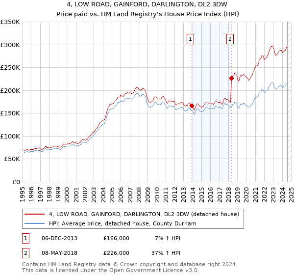 4, LOW ROAD, GAINFORD, DARLINGTON, DL2 3DW: Price paid vs HM Land Registry's House Price Index