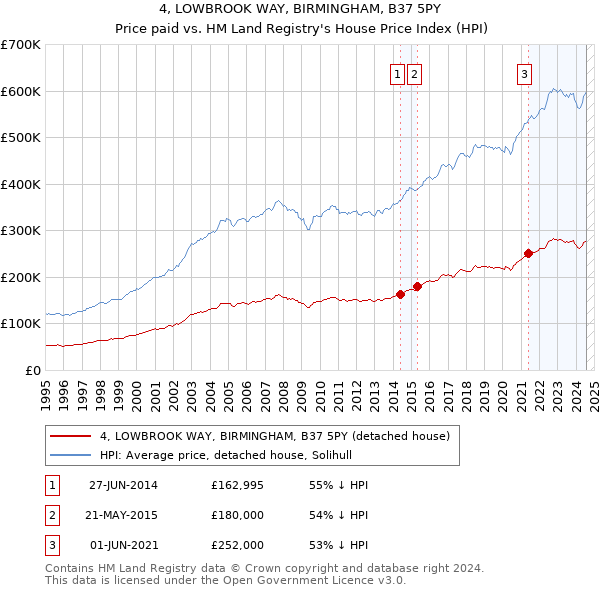 4, LOWBROOK WAY, BIRMINGHAM, B37 5PY: Price paid vs HM Land Registry's House Price Index