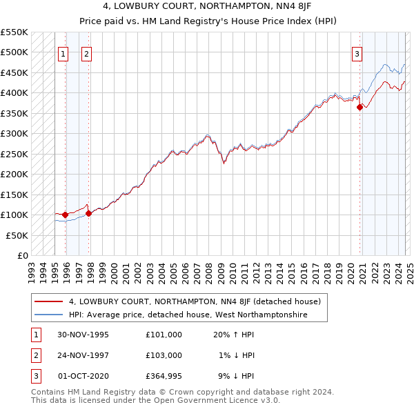 4, LOWBURY COURT, NORTHAMPTON, NN4 8JF: Price paid vs HM Land Registry's House Price Index