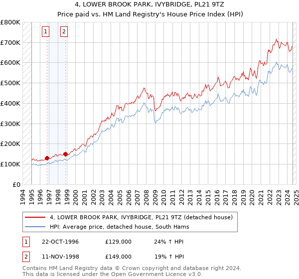 4, LOWER BROOK PARK, IVYBRIDGE, PL21 9TZ: Price paid vs HM Land Registry's House Price Index