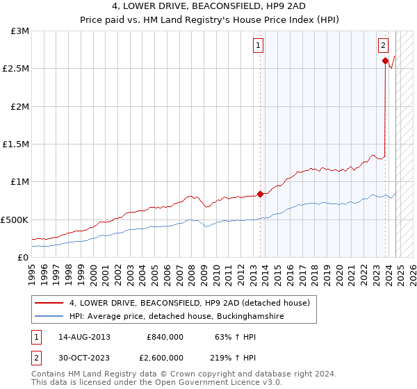 4, LOWER DRIVE, BEACONSFIELD, HP9 2AD: Price paid vs HM Land Registry's House Price Index