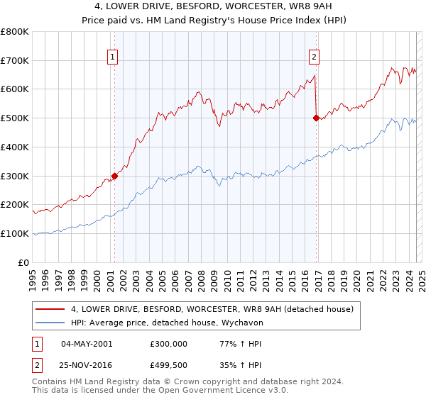 4, LOWER DRIVE, BESFORD, WORCESTER, WR8 9AH: Price paid vs HM Land Registry's House Price Index