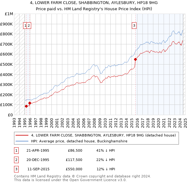 4, LOWER FARM CLOSE, SHABBINGTON, AYLESBURY, HP18 9HG: Price paid vs HM Land Registry's House Price Index