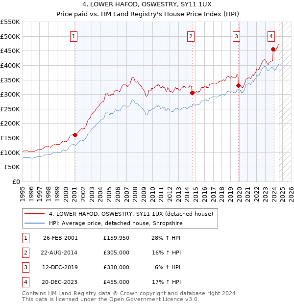 4, LOWER HAFOD, OSWESTRY, SY11 1UX: Price paid vs HM Land Registry's House Price Index