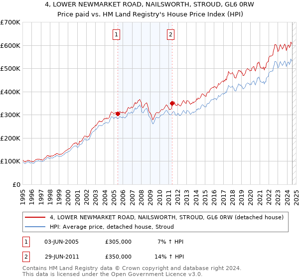 4, LOWER NEWMARKET ROAD, NAILSWORTH, STROUD, GL6 0RW: Price paid vs HM Land Registry's House Price Index