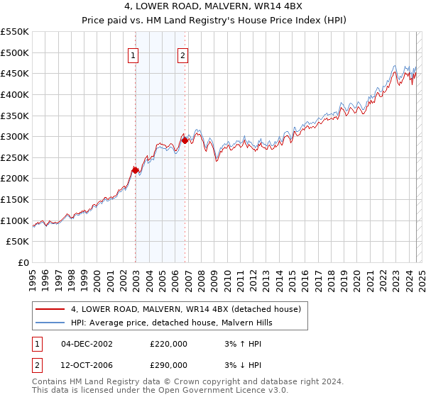 4, LOWER ROAD, MALVERN, WR14 4BX: Price paid vs HM Land Registry's House Price Index