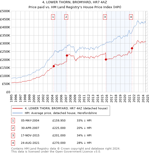 4, LOWER THORN, BROMYARD, HR7 4AZ: Price paid vs HM Land Registry's House Price Index