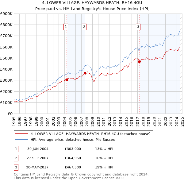 4, LOWER VILLAGE, HAYWARDS HEATH, RH16 4GU: Price paid vs HM Land Registry's House Price Index