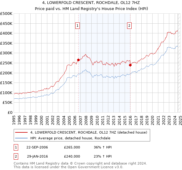 4, LOWERFOLD CRESCENT, ROCHDALE, OL12 7HZ: Price paid vs HM Land Registry's House Price Index