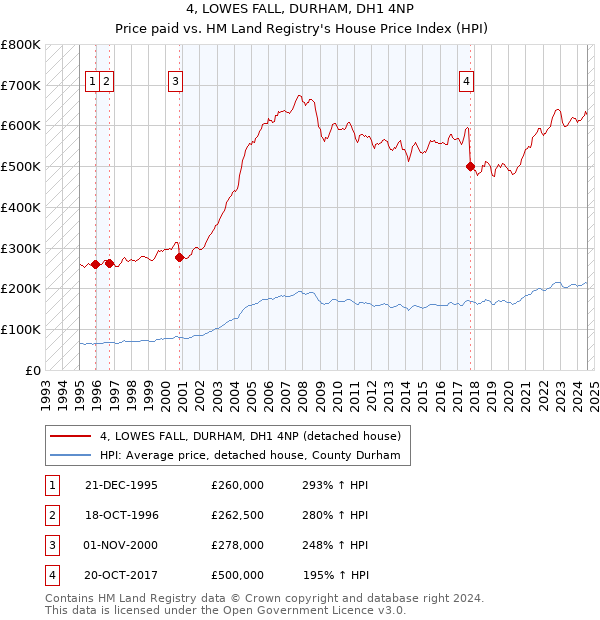 4, LOWES FALL, DURHAM, DH1 4NP: Price paid vs HM Land Registry's House Price Index