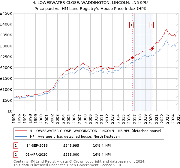 4, LOWESWATER CLOSE, WADDINGTON, LINCOLN, LN5 9PU: Price paid vs HM Land Registry's House Price Index