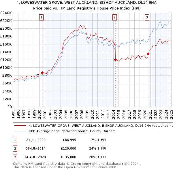 4, LOWESWATER GROVE, WEST AUCKLAND, BISHOP AUCKLAND, DL14 9NA: Price paid vs HM Land Registry's House Price Index