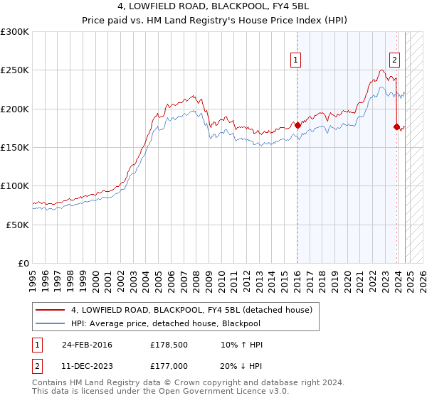 4, LOWFIELD ROAD, BLACKPOOL, FY4 5BL: Price paid vs HM Land Registry's House Price Index