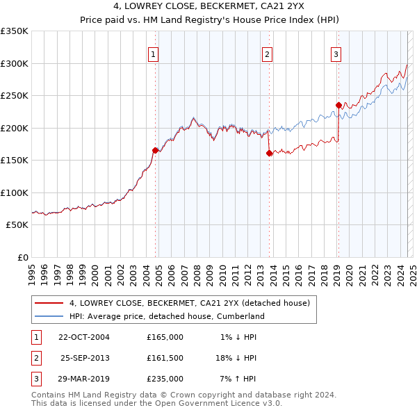 4, LOWREY CLOSE, BECKERMET, CA21 2YX: Price paid vs HM Land Registry's House Price Index