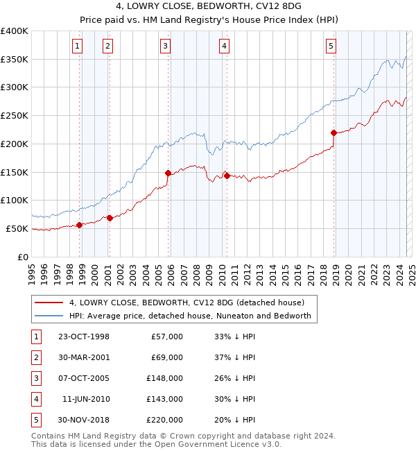 4, LOWRY CLOSE, BEDWORTH, CV12 8DG: Price paid vs HM Land Registry's House Price Index