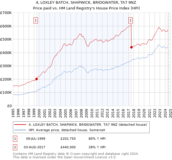 4, LOXLEY BATCH, SHAPWICK, BRIDGWATER, TA7 9NZ: Price paid vs HM Land Registry's House Price Index